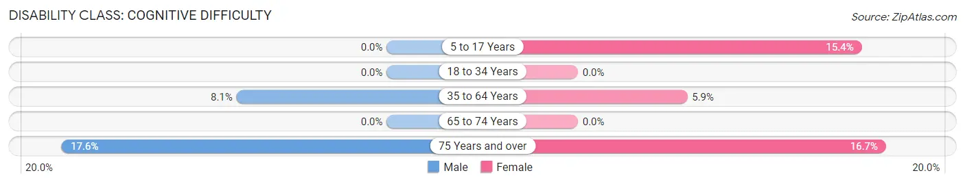 Disability in Sloan: <span>Cognitive Difficulty</span>