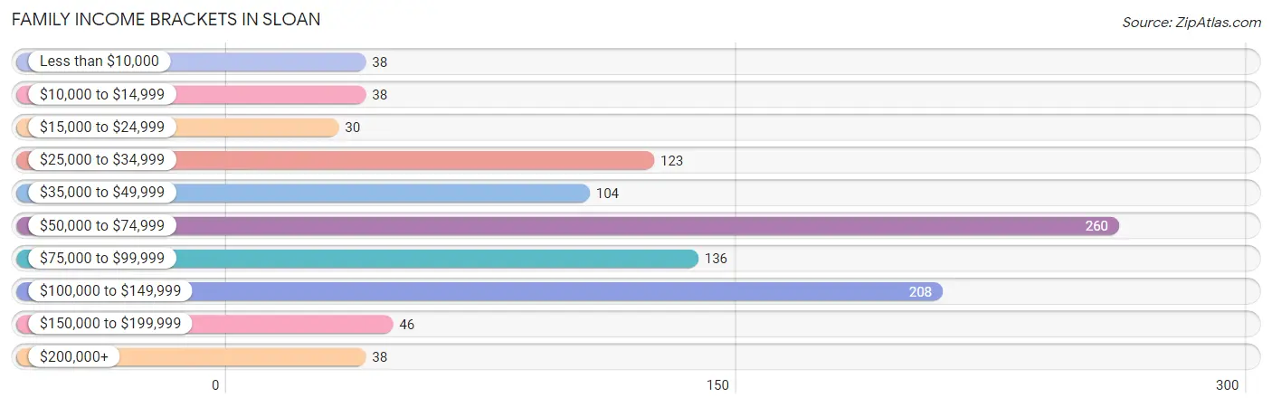 Family Income Brackets in Sloan