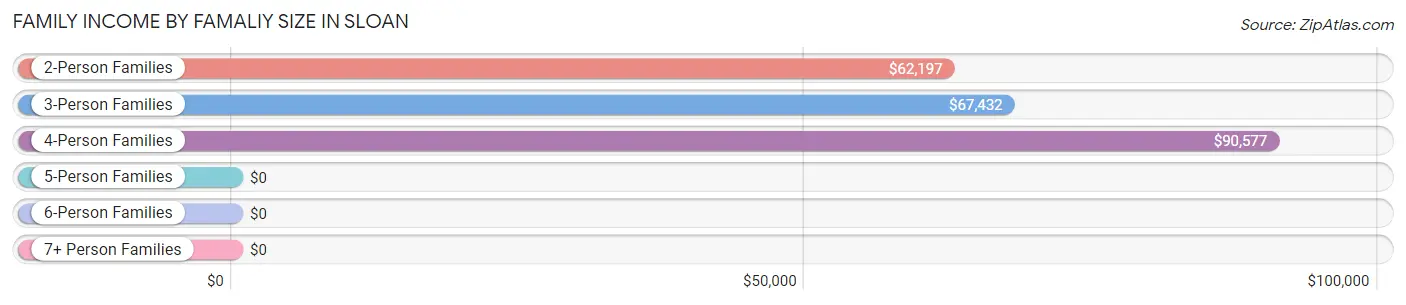 Family Income by Famaliy Size in Sloan