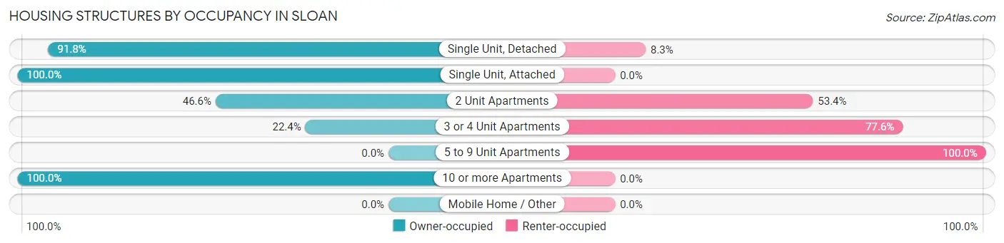 Housing Structures by Occupancy in Sloan