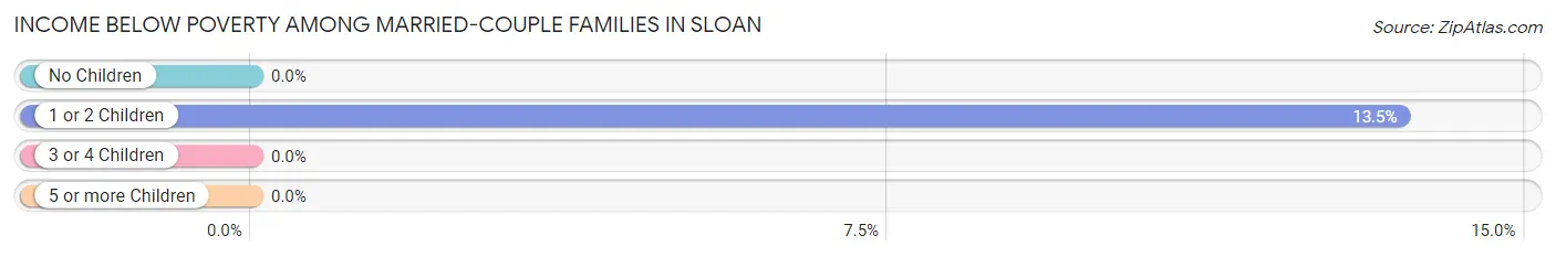 Income Below Poverty Among Married-Couple Families in Sloan