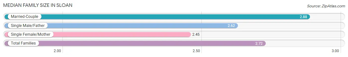 Median Family Size in Sloan