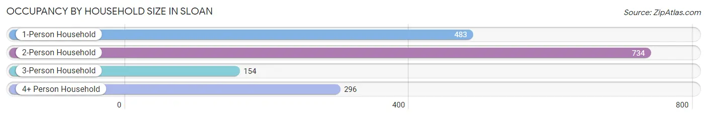 Occupancy by Household Size in Sloan