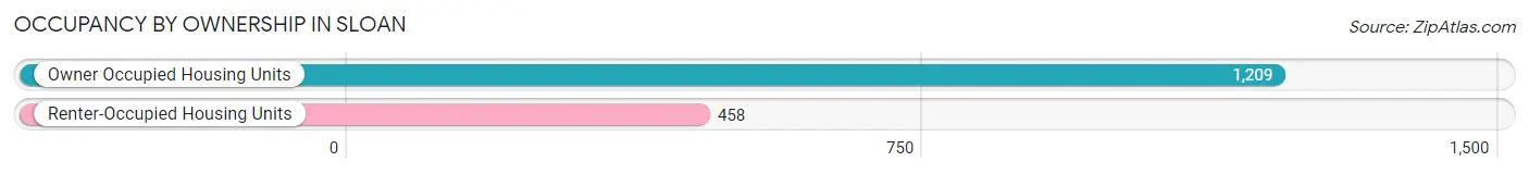 Occupancy by Ownership in Sloan