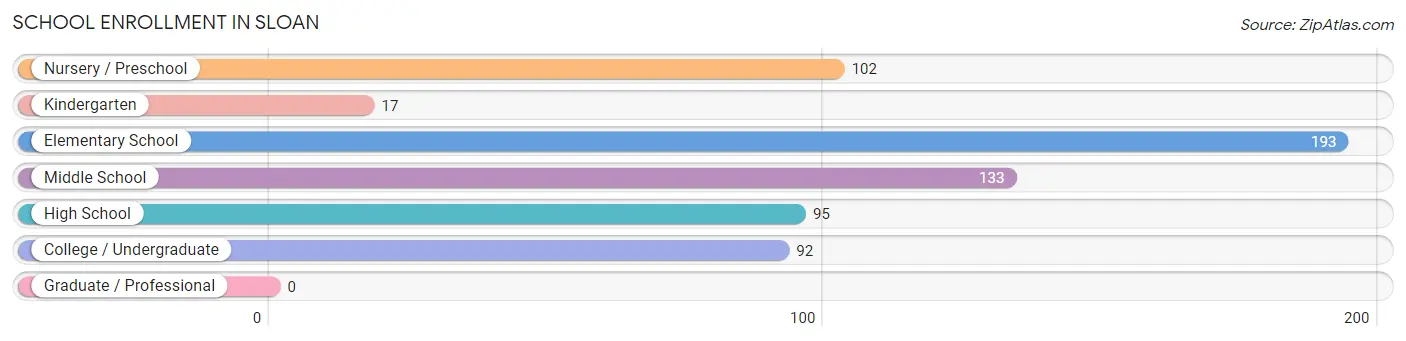 School Enrollment in Sloan