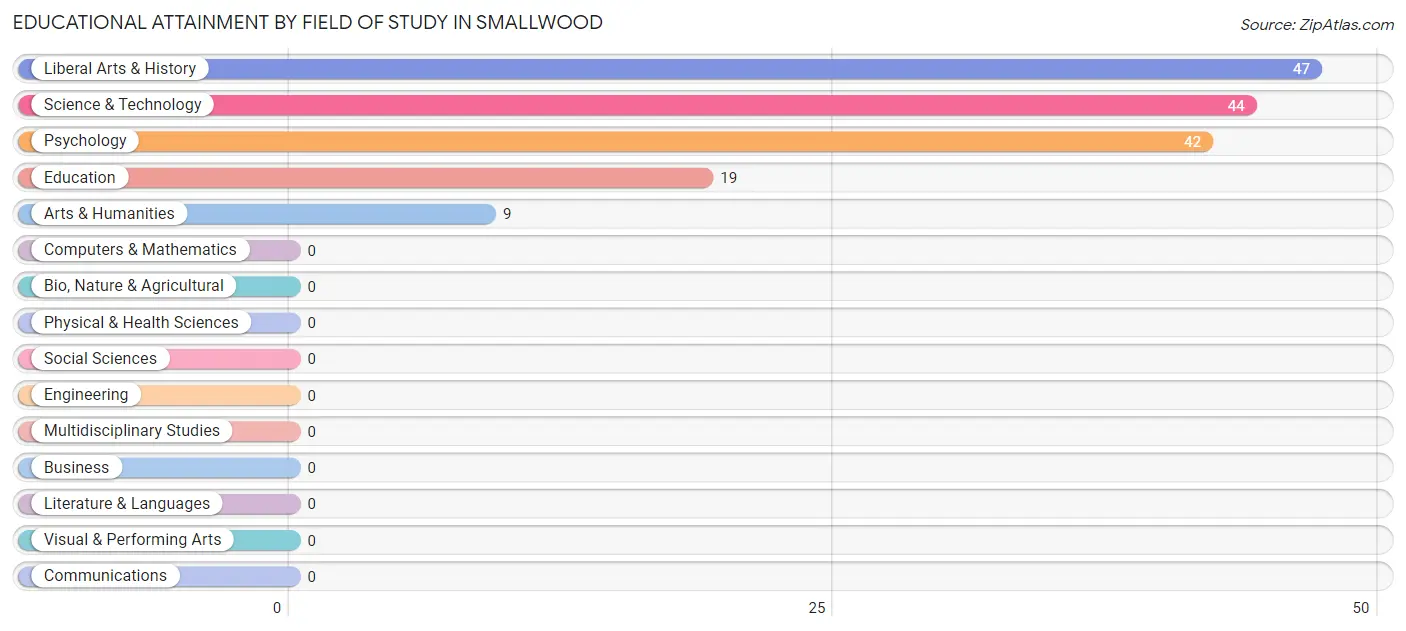 Educational Attainment by Field of Study in Smallwood