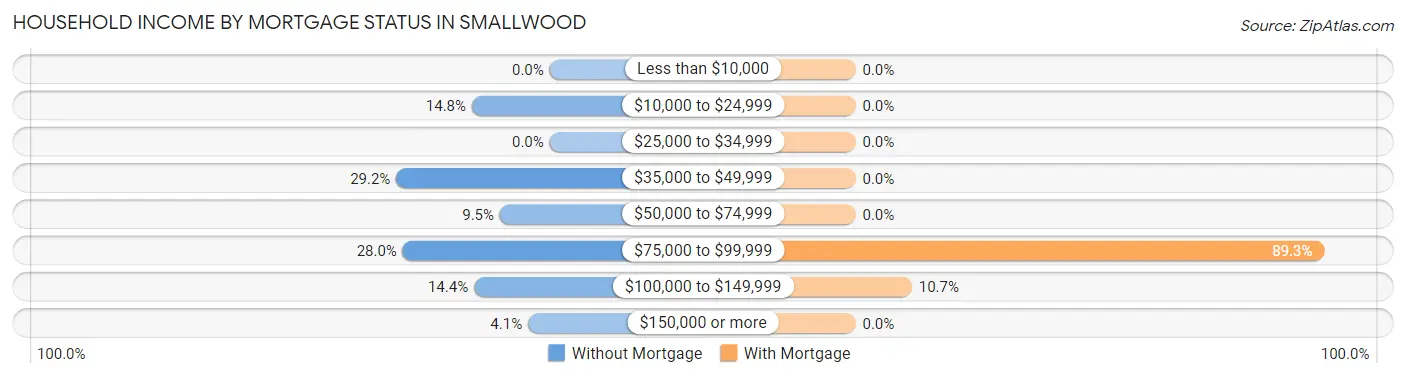 Household Income by Mortgage Status in Smallwood