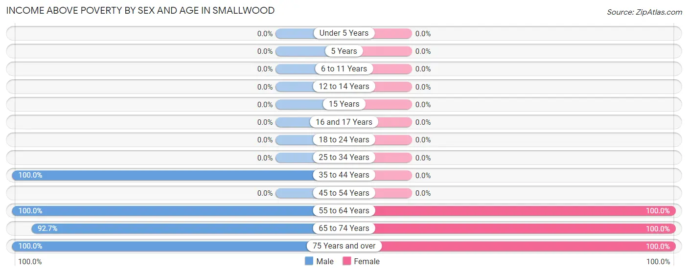 Income Above Poverty by Sex and Age in Smallwood