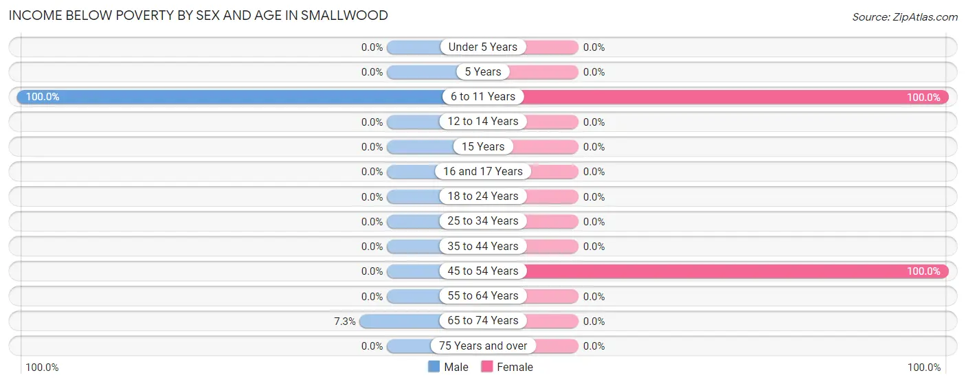 Income Below Poverty by Sex and Age in Smallwood