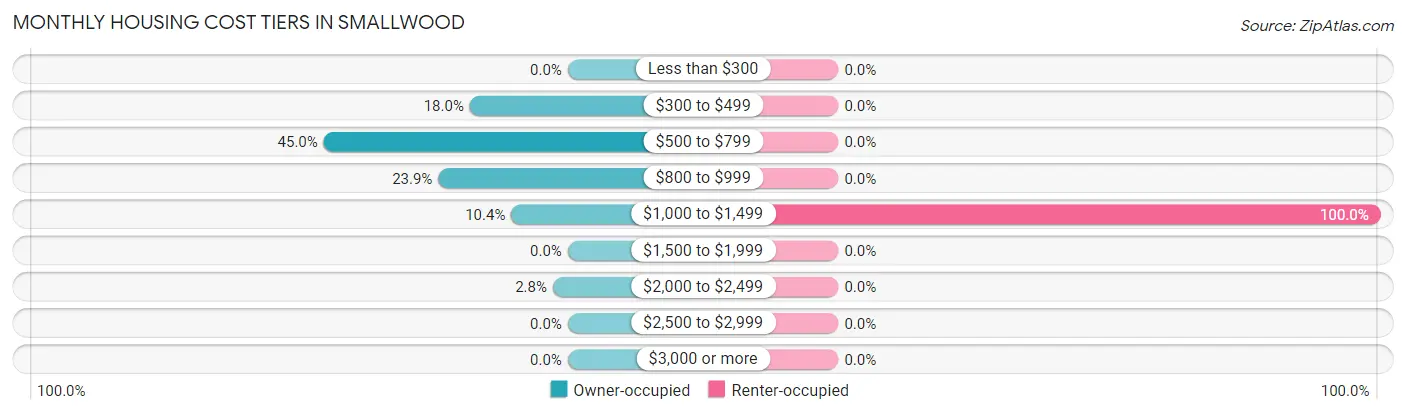 Monthly Housing Cost Tiers in Smallwood