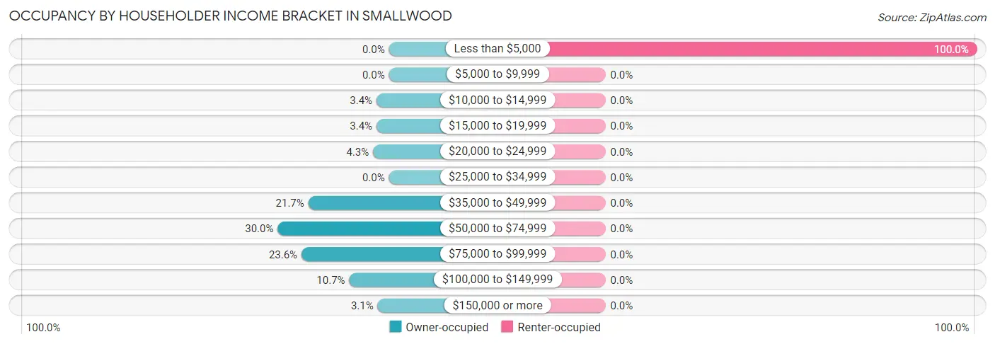 Occupancy by Householder Income Bracket in Smallwood