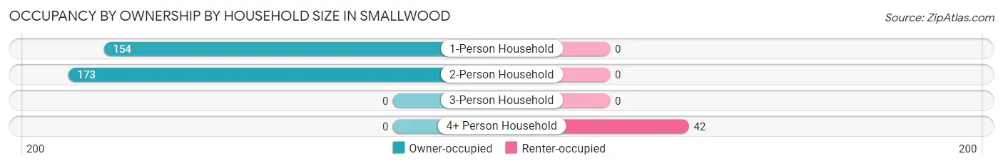 Occupancy by Ownership by Household Size in Smallwood
