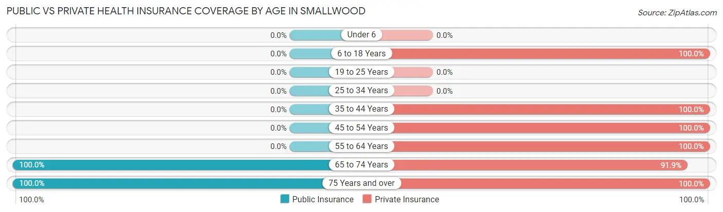 Public vs Private Health Insurance Coverage by Age in Smallwood