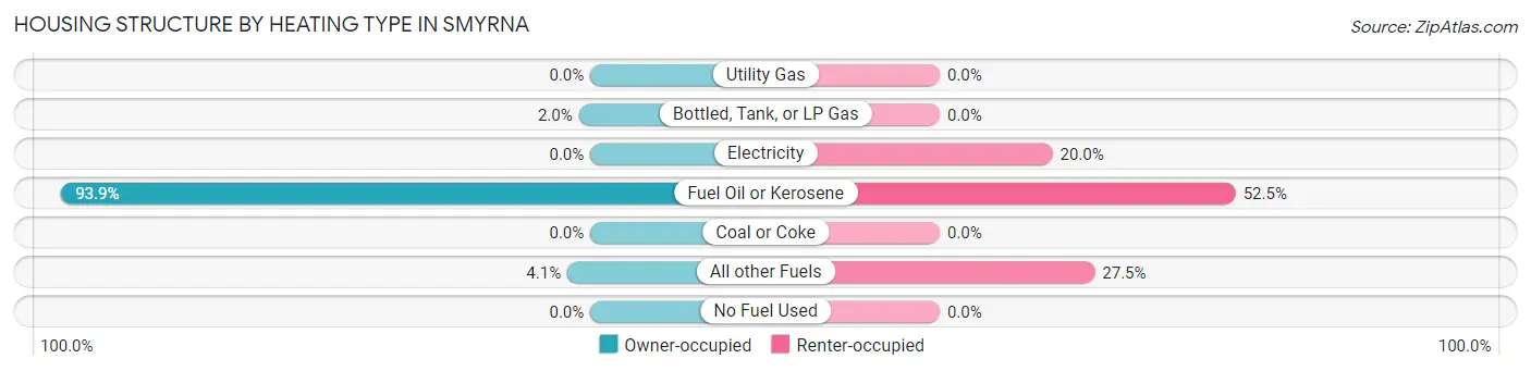 Housing Structure by Heating Type in Smyrna