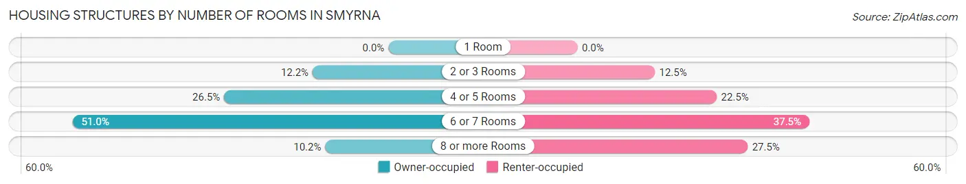 Housing Structures by Number of Rooms in Smyrna