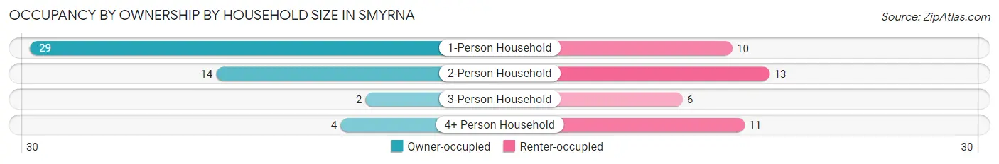 Occupancy by Ownership by Household Size in Smyrna