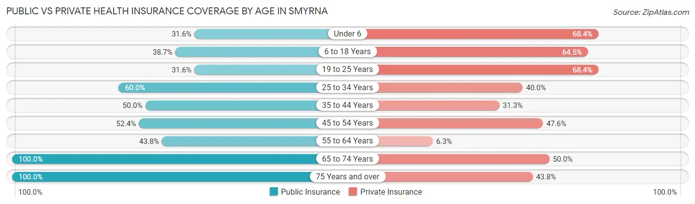Public vs Private Health Insurance Coverage by Age in Smyrna