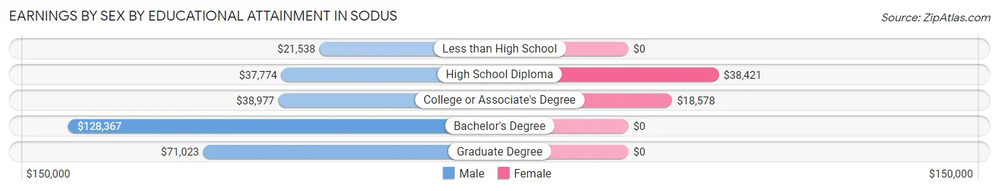 Earnings by Sex by Educational Attainment in Sodus