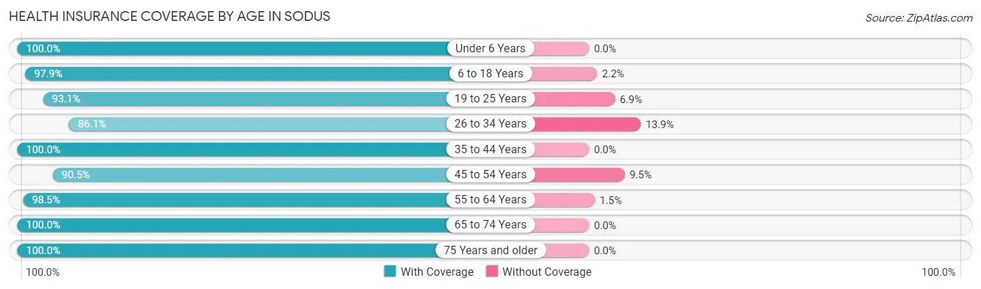 Health Insurance Coverage by Age in Sodus