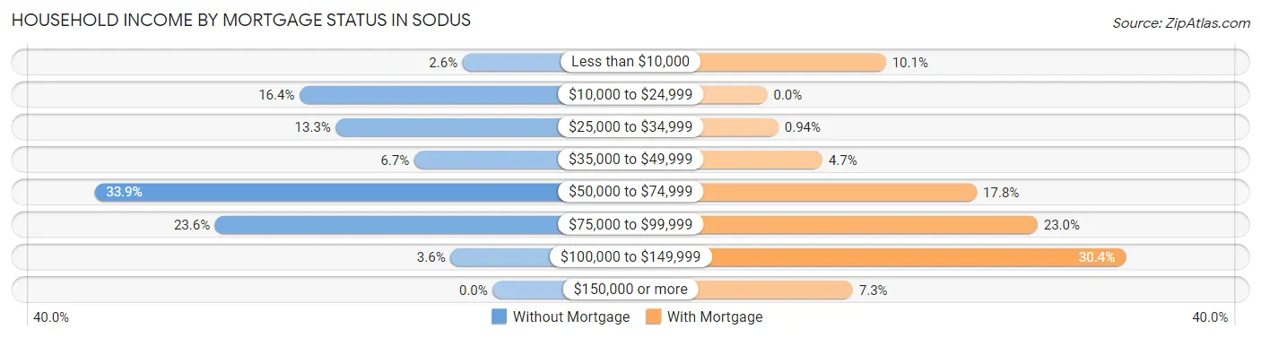 Household Income by Mortgage Status in Sodus