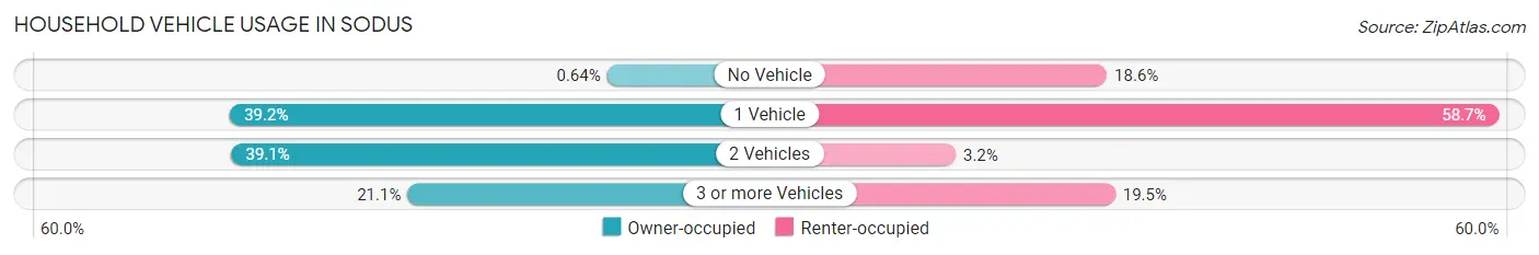 Household Vehicle Usage in Sodus