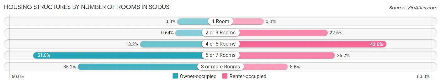 Housing Structures by Number of Rooms in Sodus