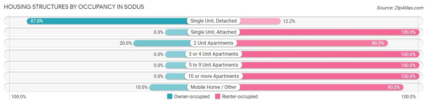 Housing Structures by Occupancy in Sodus