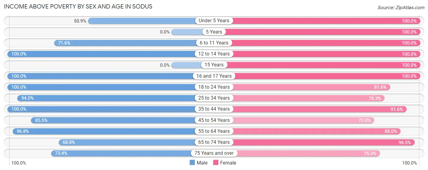 Income Above Poverty by Sex and Age in Sodus