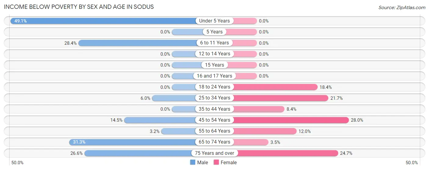 Income Below Poverty by Sex and Age in Sodus