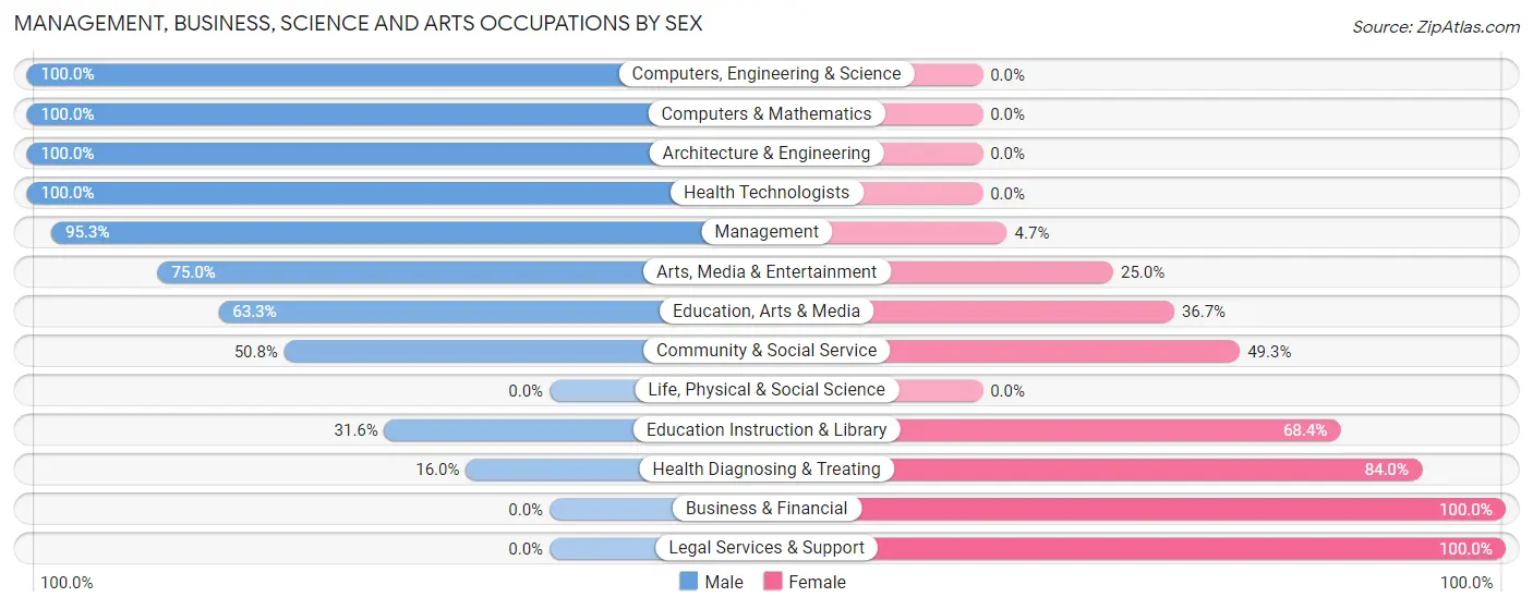 Management, Business, Science and Arts Occupations by Sex in Sodus