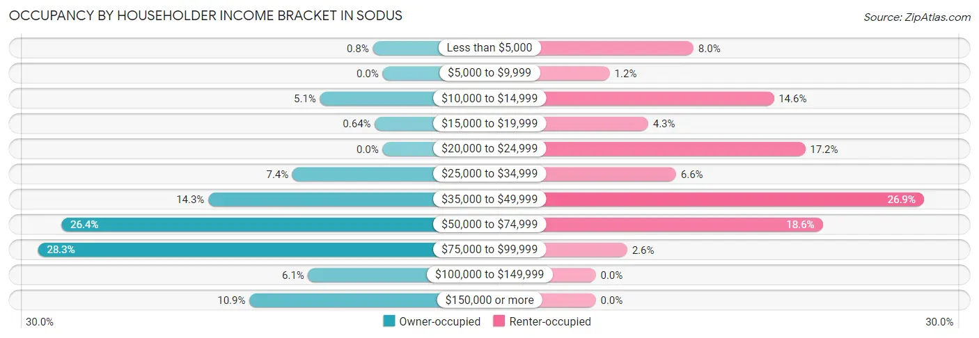 Occupancy by Householder Income Bracket in Sodus
