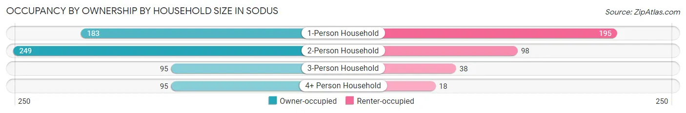 Occupancy by Ownership by Household Size in Sodus