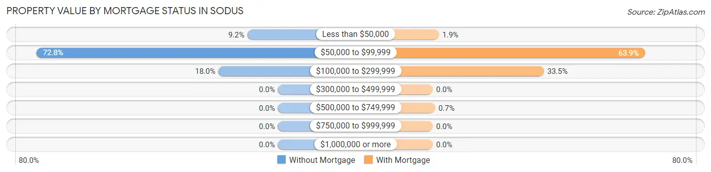 Property Value by Mortgage Status in Sodus