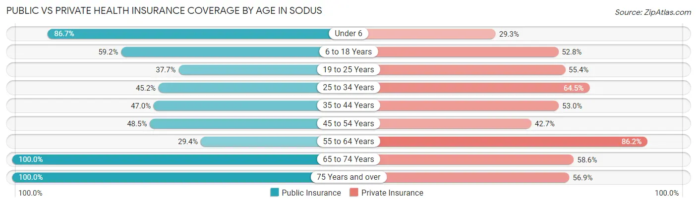 Public vs Private Health Insurance Coverage by Age in Sodus