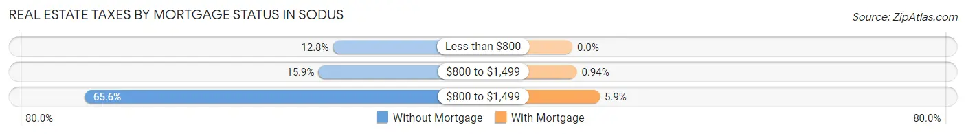 Real Estate Taxes by Mortgage Status in Sodus