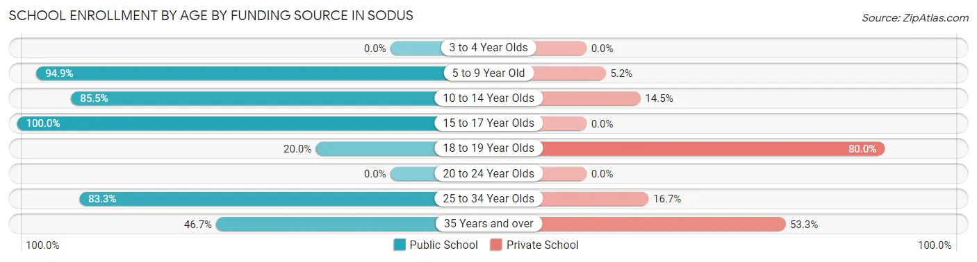 School Enrollment by Age by Funding Source in Sodus