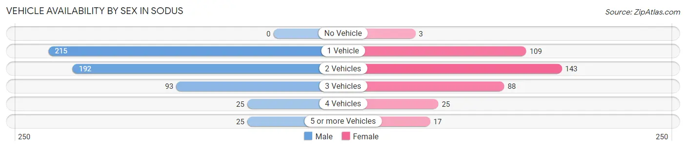 Vehicle Availability by Sex in Sodus
