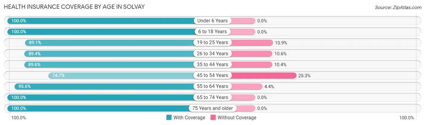 Health Insurance Coverage by Age in Solvay