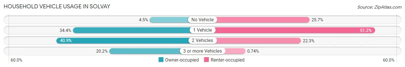 Household Vehicle Usage in Solvay