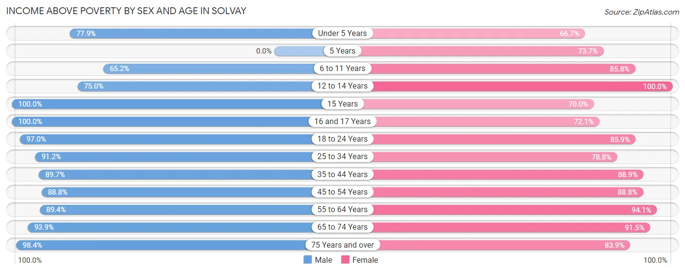 Income Above Poverty by Sex and Age in Solvay