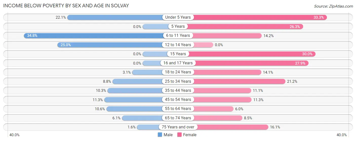 Income Below Poverty by Sex and Age in Solvay