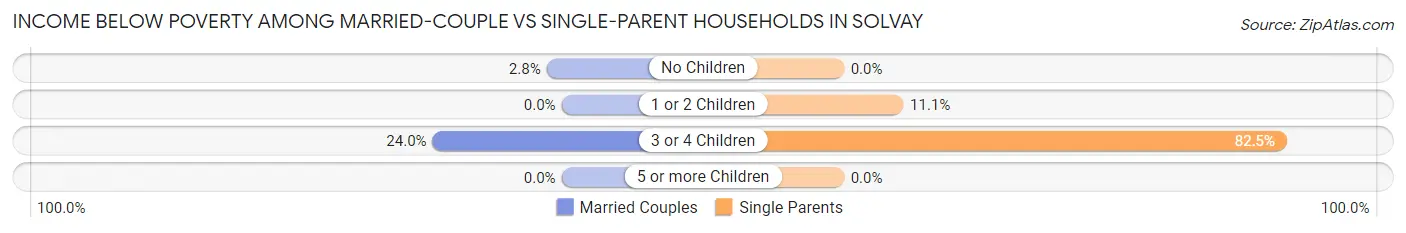 Income Below Poverty Among Married-Couple vs Single-Parent Households in Solvay