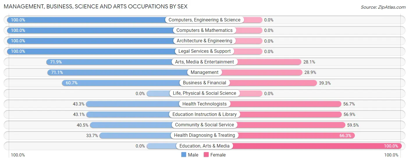 Management, Business, Science and Arts Occupations by Sex in Solvay