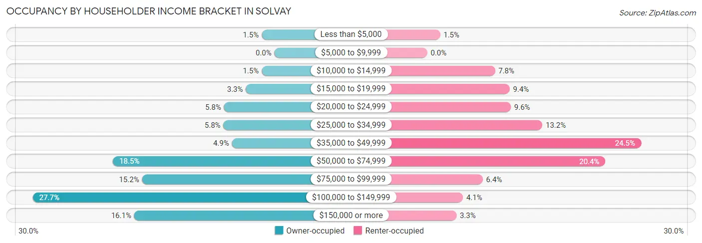 Occupancy by Householder Income Bracket in Solvay