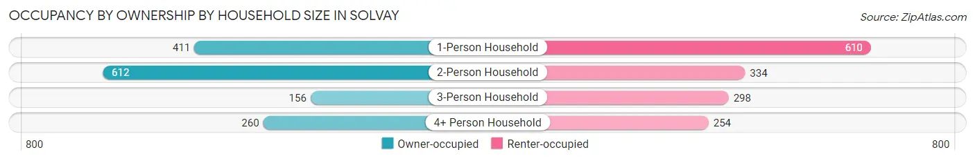 Occupancy by Ownership by Household Size in Solvay