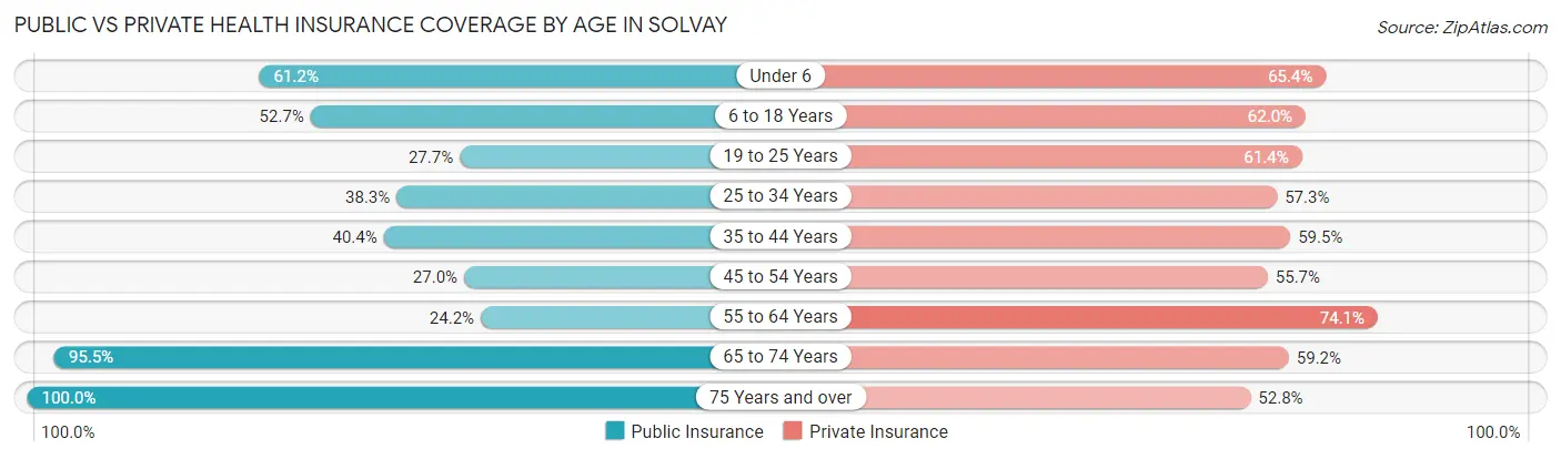 Public vs Private Health Insurance Coverage by Age in Solvay