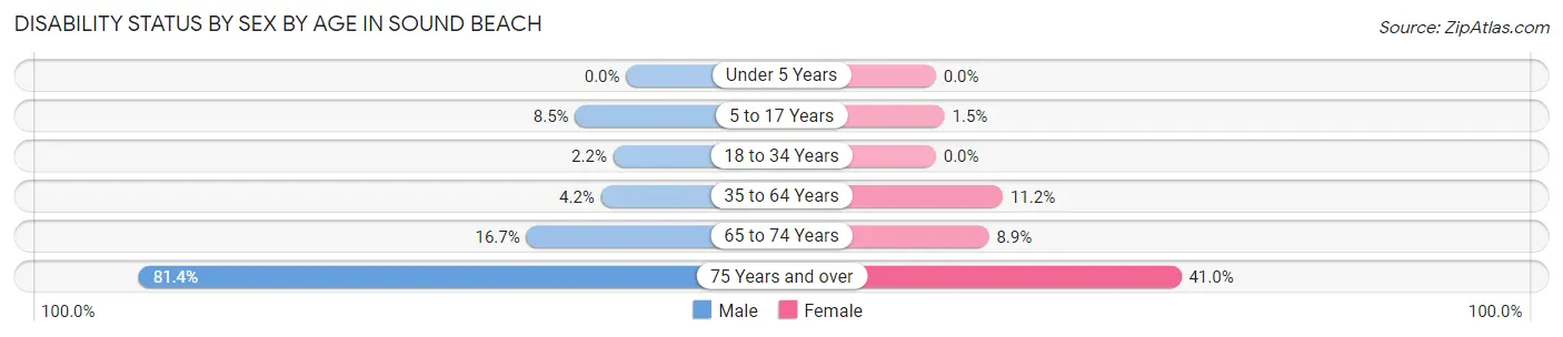 Disability Status by Sex by Age in Sound Beach