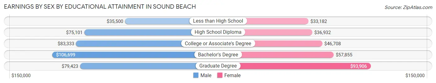Earnings by Sex by Educational Attainment in Sound Beach