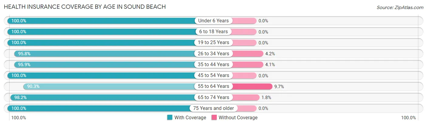 Health Insurance Coverage by Age in Sound Beach