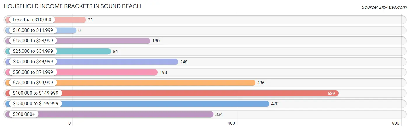 Household Income Brackets in Sound Beach